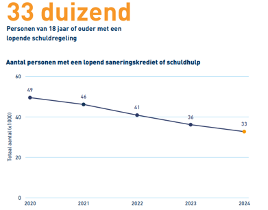 Afname aantal personen met saneringskrediet of schuldhulp