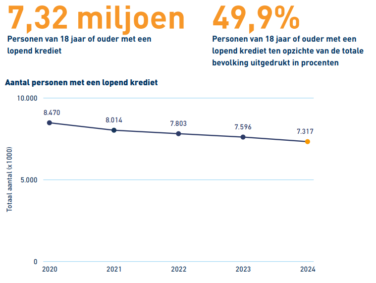 Afnemend aantal personen met een lopend krediet