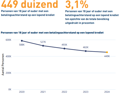 Afname aantal personen van 18 jaar of ouder met een lopend krediet